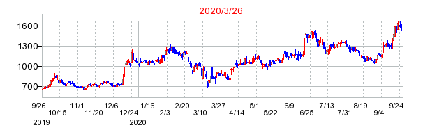 2020年3月26日 15:12前後のの株価チャート